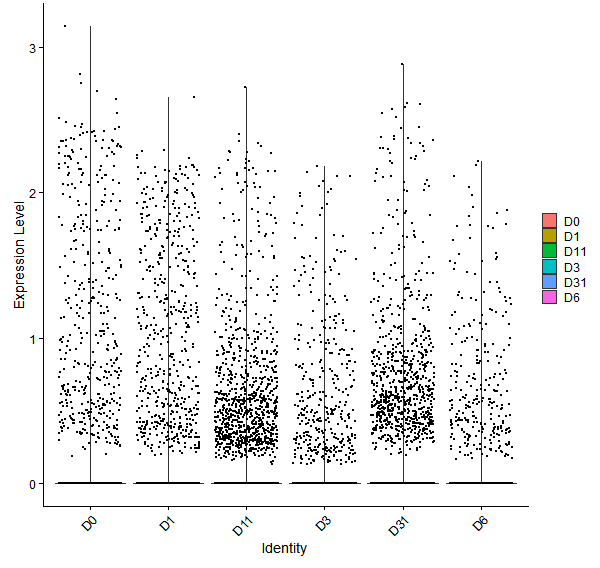 Violin plot by developmental stage