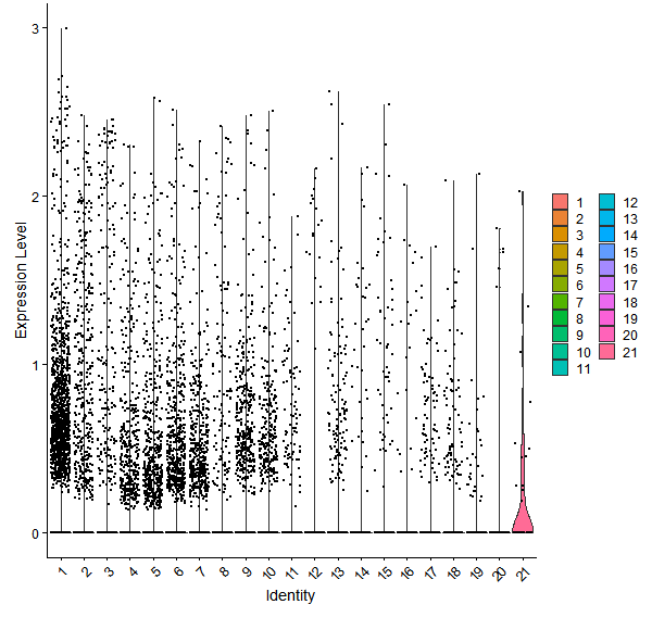 Violin plot by cell cluster