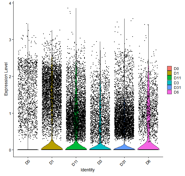 Violin plot by developmental stage