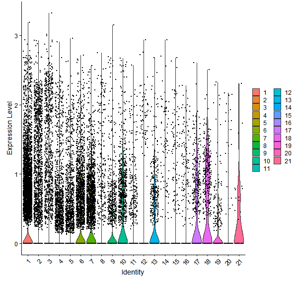 Violin plot by cell cluster