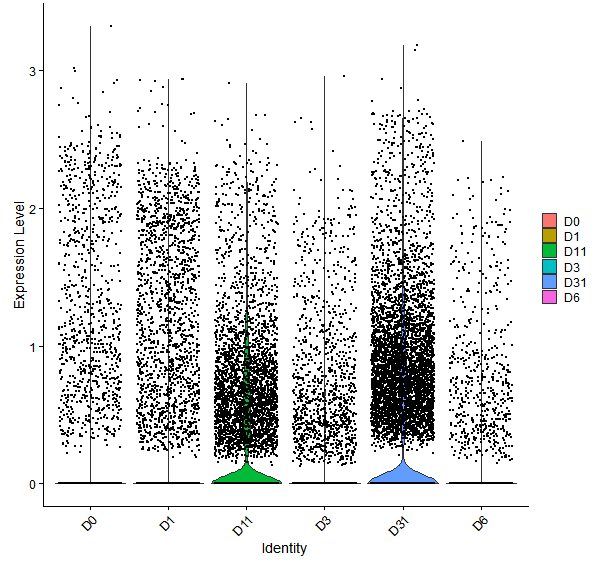 Violin plot by developmental stage