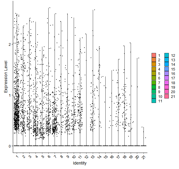 Violin plot by cell cluster