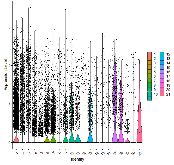 Violin plot by cell cluster