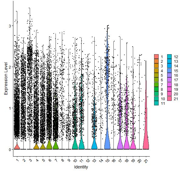 Violin plot by cell cluster