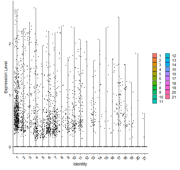 Violin plot by cell cluster