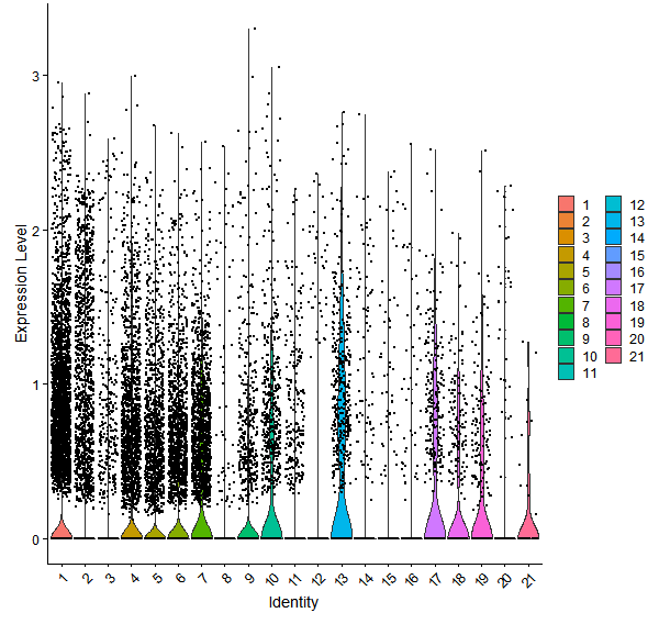 Violin plot by cell cluster