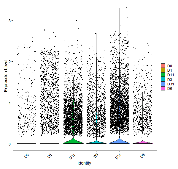 Violin plot by developmental stage
