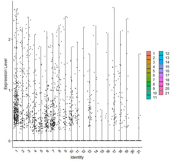 Violin plot by cell cluster
