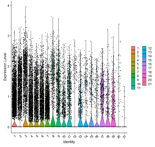 Violin plot by cell cluster