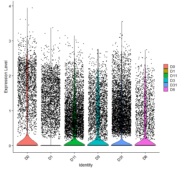 Violin plot by developmental stage