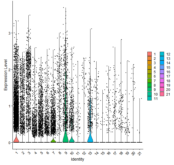 Violin plot by cell cluster