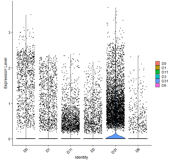 Violin plot by developmental stage