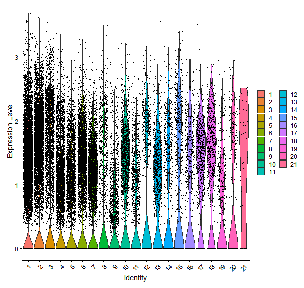 Violin plot by cell cluster