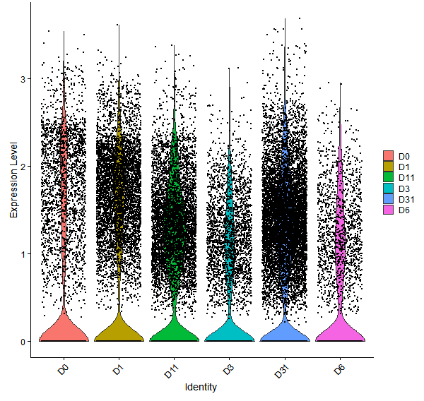 Violin plot by developmental stage