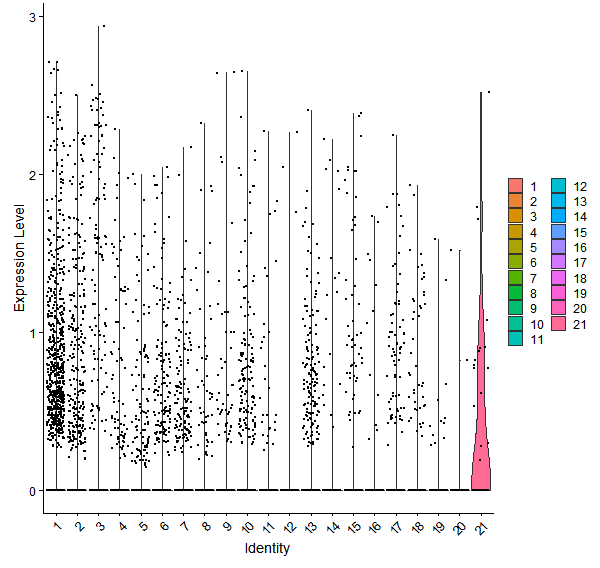 Violin plot by cell cluster