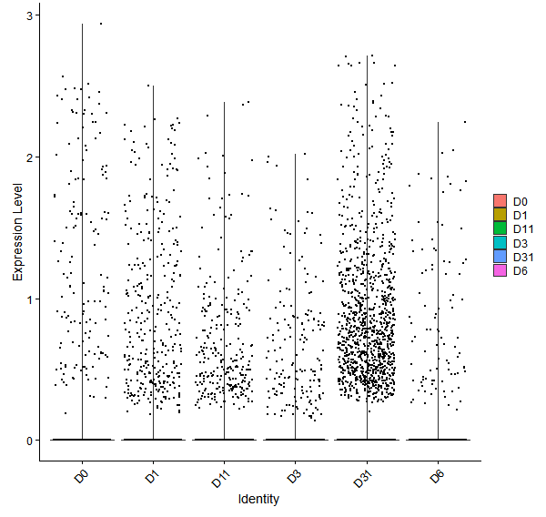 Violin plot by developmental stage