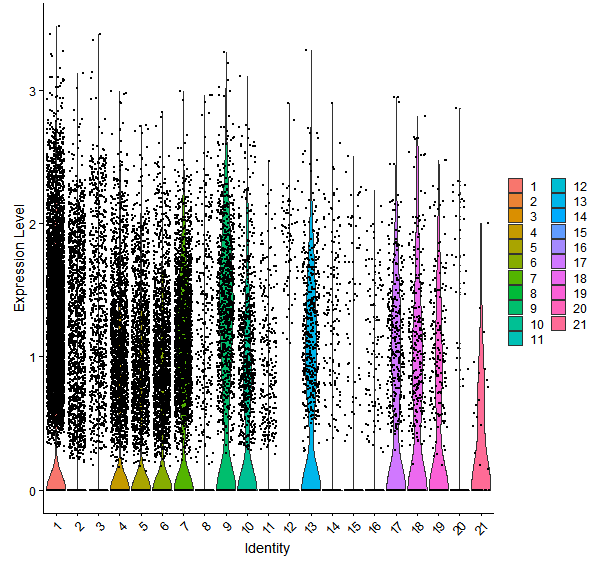 Violin plot by cell cluster