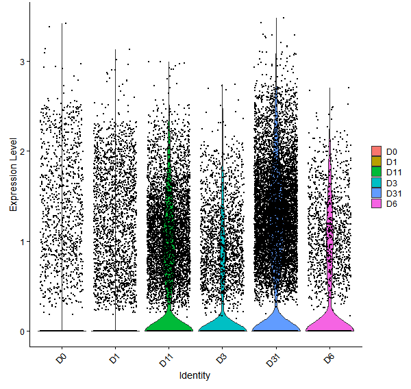 Violin plot by developmental stage