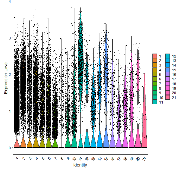 Violin plot by cell cluster