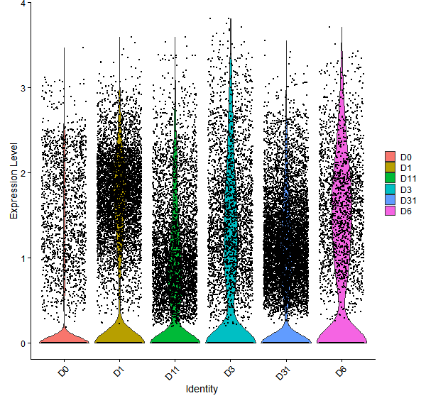 Violin plot by developmental stage