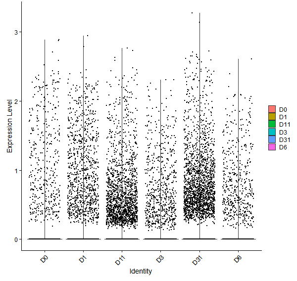 Violin plot by developmental stage