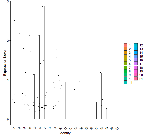 Violin plot by cell cluster