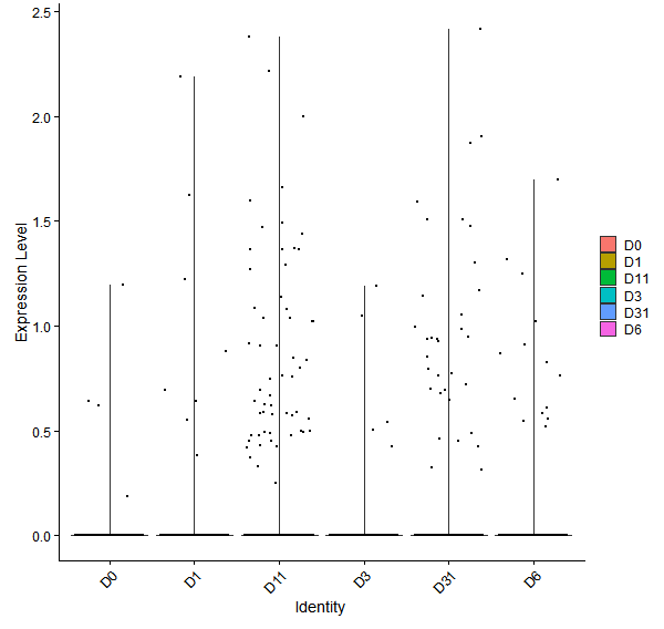 Violin plot by developmental stage