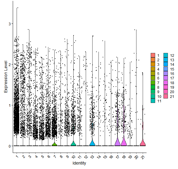 Violin plot by cell cluster