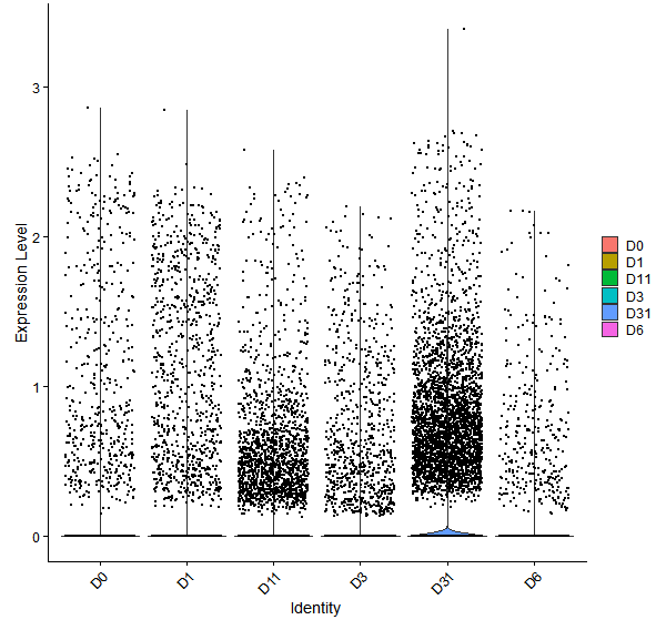 Violin plot by developmental stage