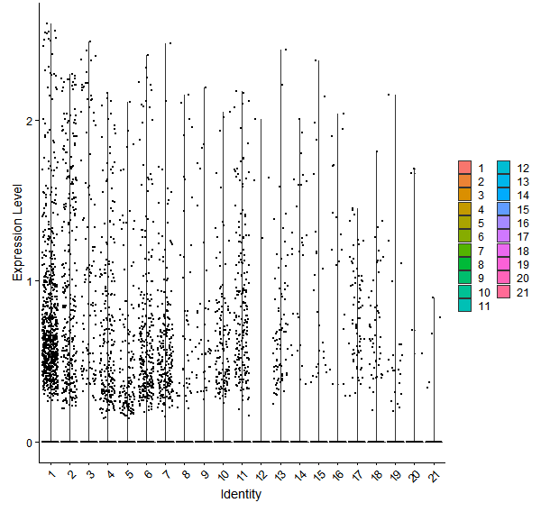 Violin plot by cell cluster