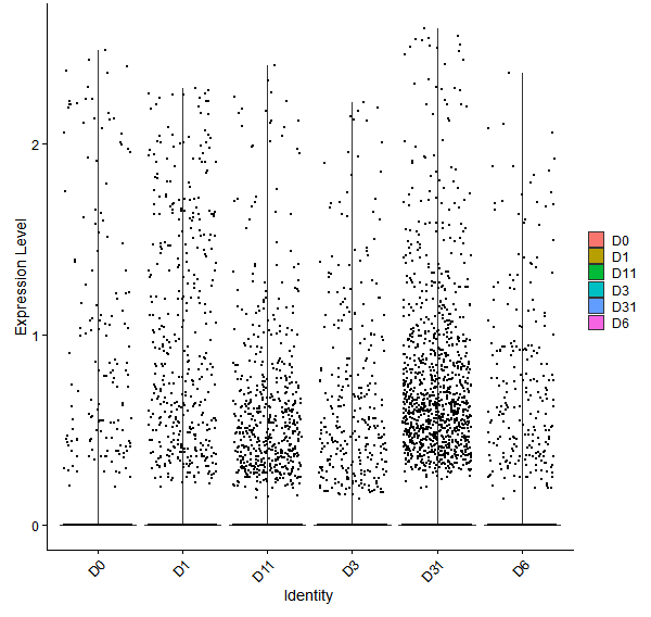 Violin plot by developmental stage