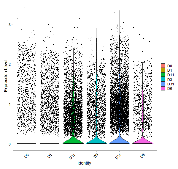 Violin plot by developmental stage