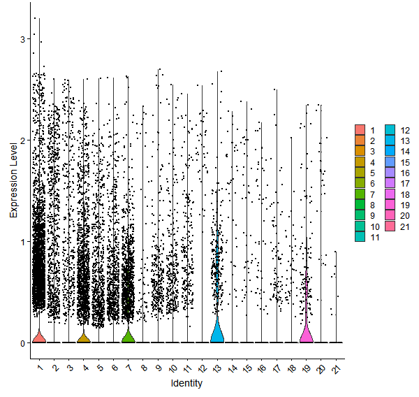 Violin plot by cell cluster