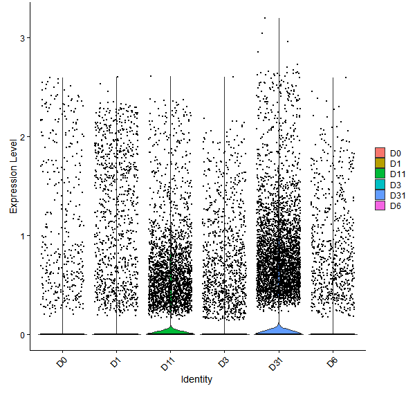 Violin plot by developmental stage