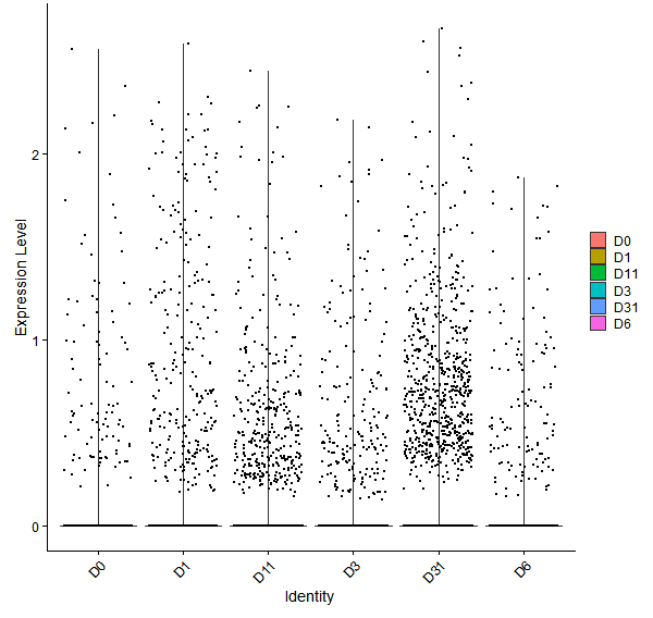 Violin plot by developmental stage