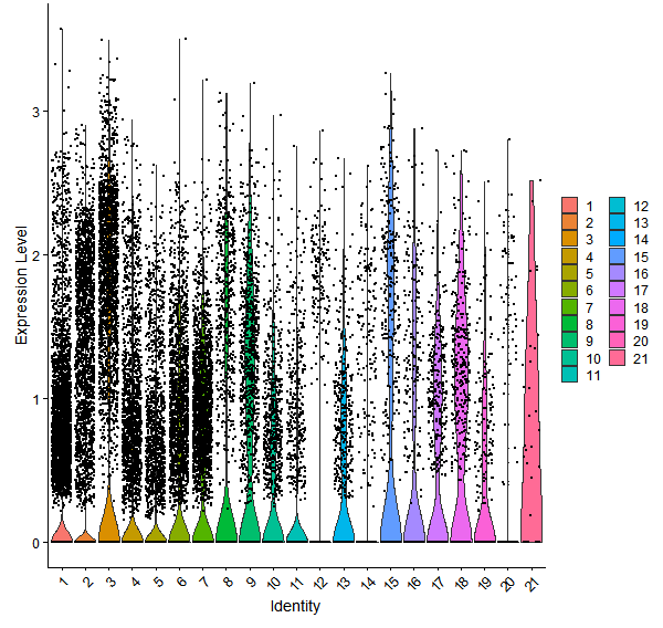 Violin plot by cell cluster