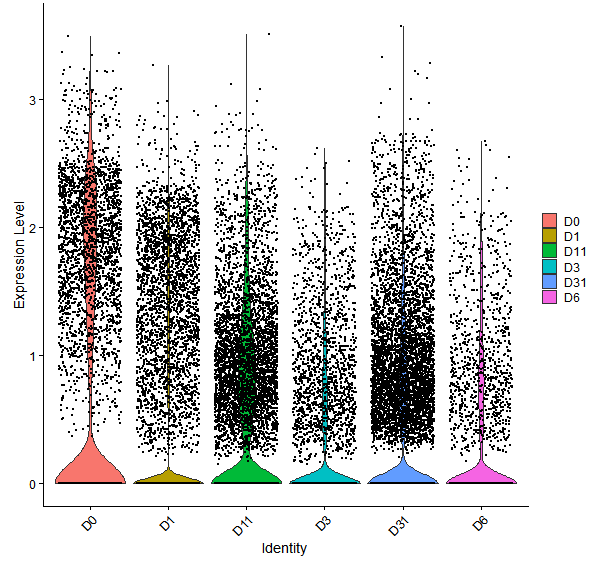 Violin plot by developmental stage