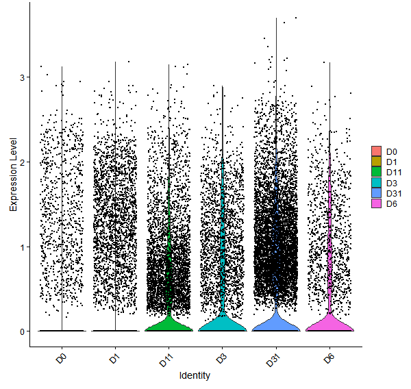Violin plot by developmental stage