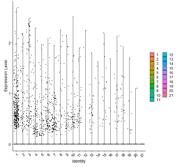 Violin plot by cell cluster
