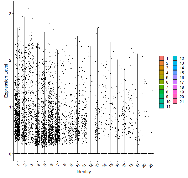 Violin plot by cell cluster