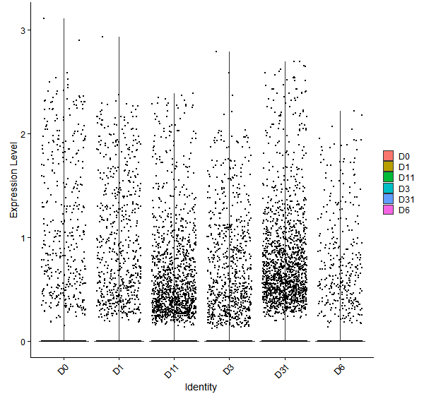 Violin plot by developmental stage
