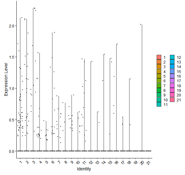 Violin plot by cell cluster