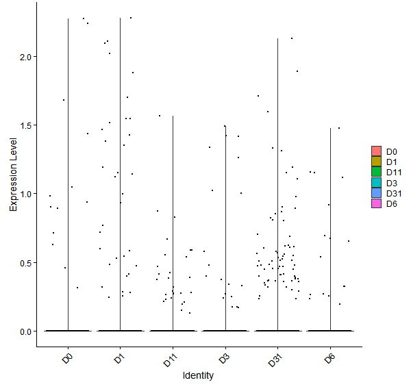 Violin plot by developmental stage
