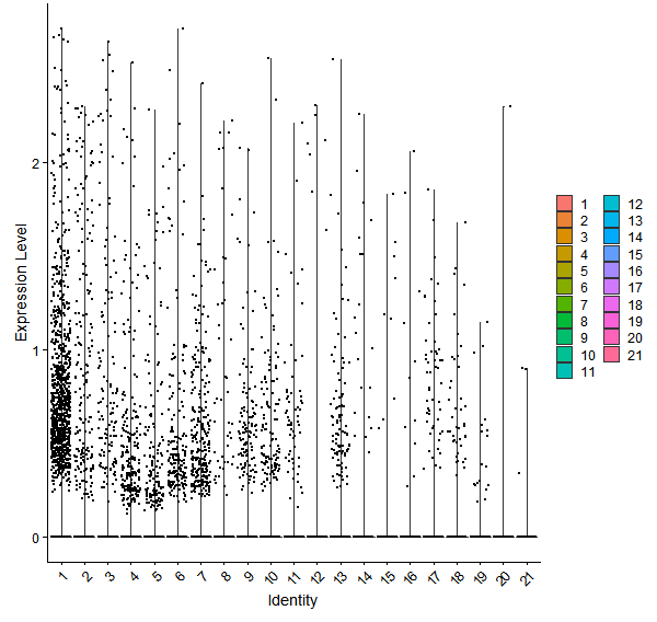 Violin plot by cell cluster