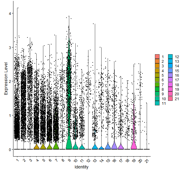 Violin plot by cell cluster