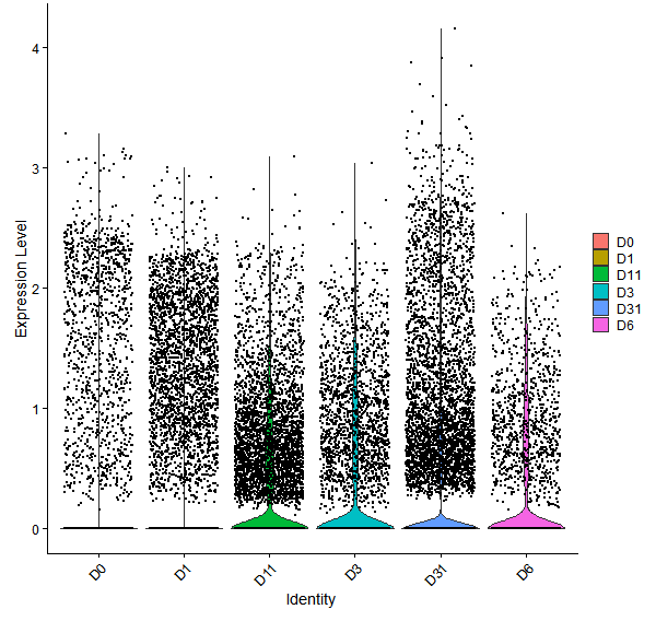 Violin plot by developmental stage