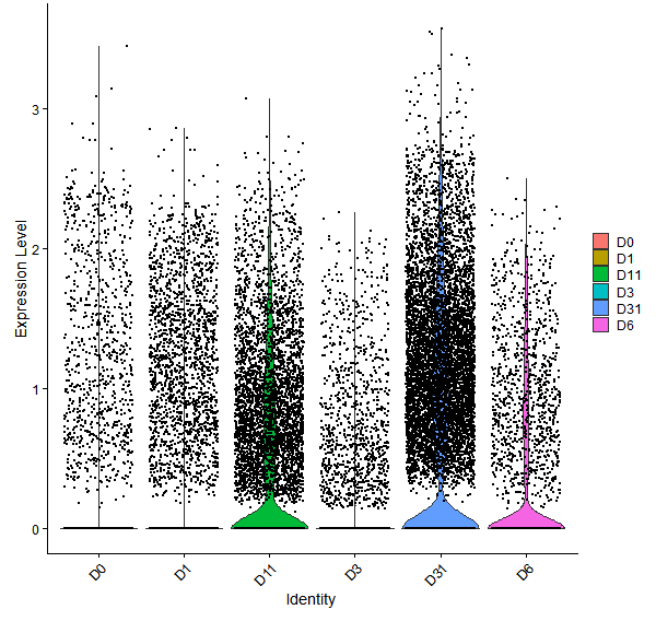 Violin plot by developmental stage
