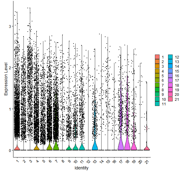 Violin plot by cell cluster