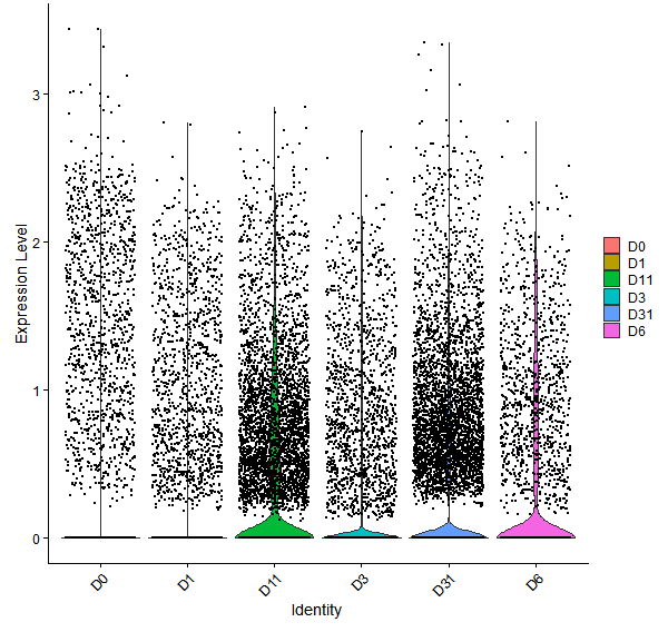 Violin plot by developmental stage