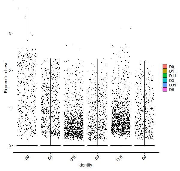 Violin plot by developmental stage